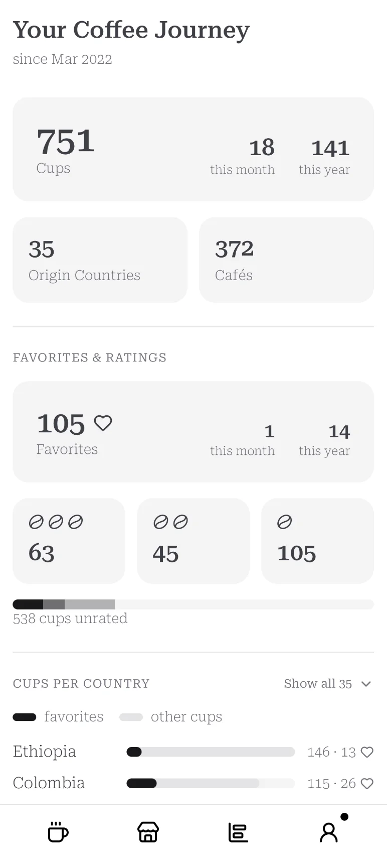 Palate stats view showing countries tasted, cafés visited, and favorite origins, processes, and varietals
